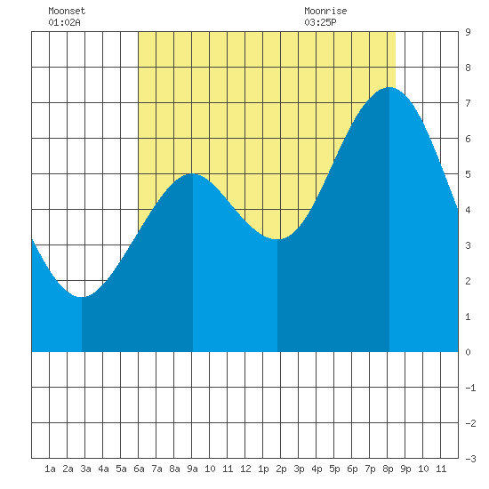 San Mateo Bridge west tide chart for Monday, July 15, 2024