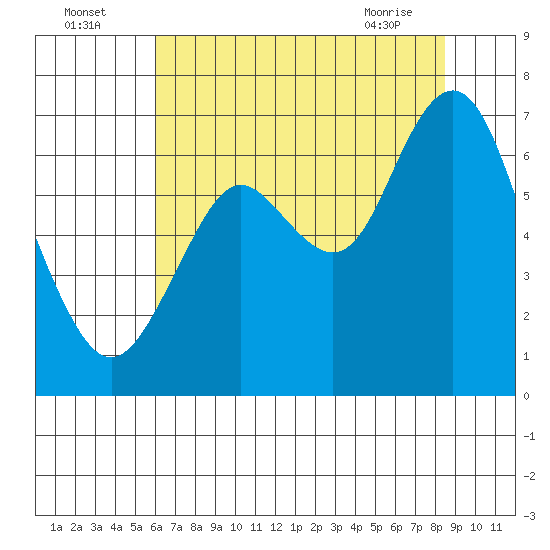 San Mateo Bridge west tide chart for Tuesday, July 16, 2024