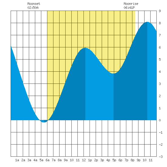 San Mateo Bridge west tide chart for Thursday, July 18, 2024