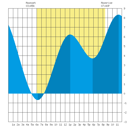 San Mateo Bridge west tide chart for Friday, July 19, 2024
