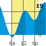 San Mateo Bridge west tide chart for Friday, July 19, 2024