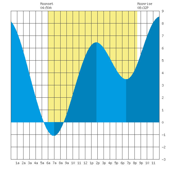 San Mateo Bridge west tide chart for Saturday, July 20, 2024
