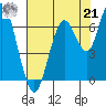 San Mateo Bridge west tide chart for Sunday, July 21, 2024