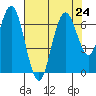 San Mateo Bridge west tide chart for Wednesday, July 24, 2024