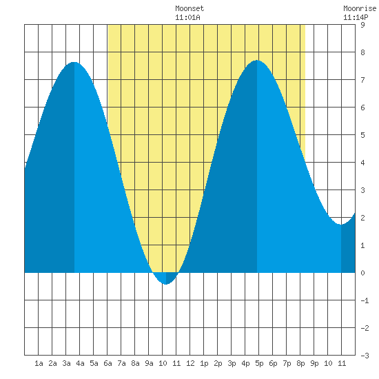 San Mateo Bridge west tide chart for Thursday, July 25, 2024