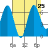 San Mateo Bridge west tide chart for Thursday, July 25, 2024