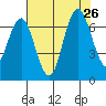 San Mateo Bridge west tide chart for Friday, July 26, 2024