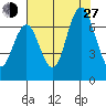 San Mateo Bridge west tide chart for Saturday, July 27, 2024