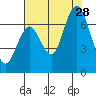 San Mateo Bridge west tide chart for Sunday, July 28, 2024