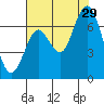 San Mateo Bridge west tide chart for Monday, July 29, 2024