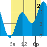 San Mateo Bridge west tide chart for Tuesday, July 2, 2024