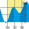 San Mateo Bridge west tide chart for Wednesday, July 31, 2024
