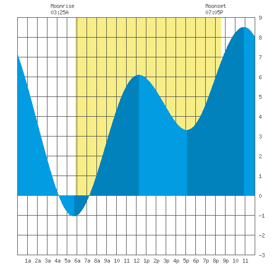 San Mateo Bridge west tide chart for Wednesday, July 3, 2024