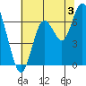 San Mateo Bridge west tide chart for Wednesday, July 3, 2024