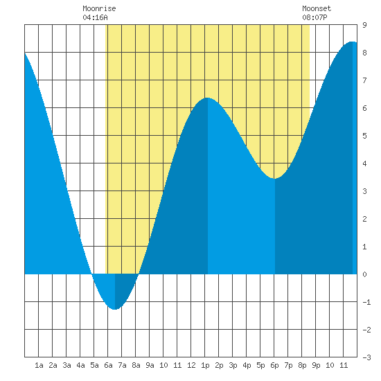 San Mateo Bridge west tide chart for Thursday, July 4, 2024