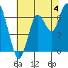 San Mateo Bridge west tide chart for Thursday, July 4, 2024
