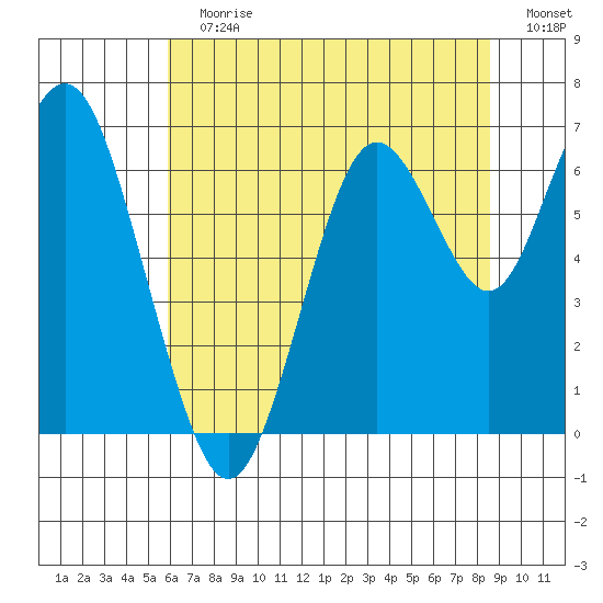 San Mateo Bridge west tide chart for Sunday, July 7, 2024