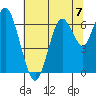 San Mateo Bridge west tide chart for Sunday, July 7, 2024