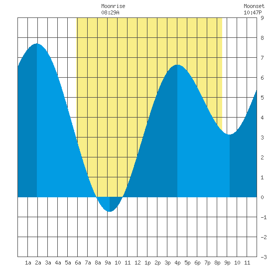 San Mateo Bridge west tide chart for Monday, July 8, 2024