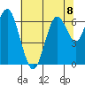 San Mateo Bridge west tide chart for Monday, July 8, 2024