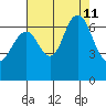 San Mateo Bridge west tide chart for Sunday, August 11, 2024