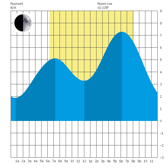 San Mateo Bridge west tide chart for Monday, August 12, 2024