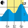 San Mateo Bridge west tide chart for Monday, August 12, 2024