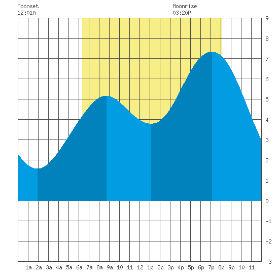 San Mateo Bridge west tide chart for Tuesday, August 13, 2024