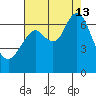 San Mateo Bridge west tide chart for Tuesday, August 13, 2024