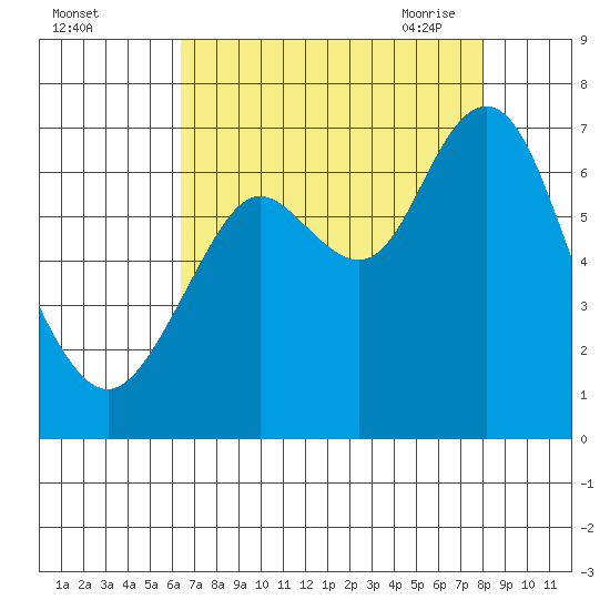 San Mateo Bridge west tide chart for Wednesday, August 14, 2024