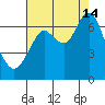 San Mateo Bridge west tide chart for Wednesday, August 14, 2024