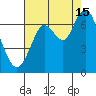 San Mateo Bridge west tide chart for Thursday, August 15, 2024