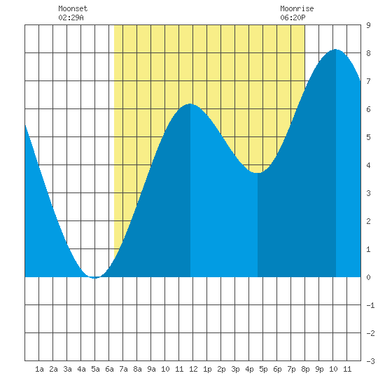 San Mateo Bridge west tide chart for Friday, August 16, 2024