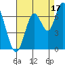 San Mateo Bridge west tide chart for Saturday, August 17, 2024