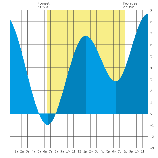 San Mateo Bridge west tide chart for Sunday, August 18, 2024