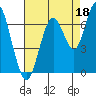 San Mateo Bridge west tide chart for Sunday, August 18, 2024