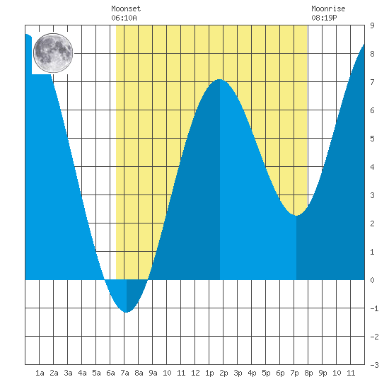 San Mateo Bridge west tide chart for Monday, August 19, 2024