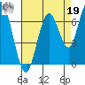 San Mateo Bridge west tide chart for Monday, August 19, 2024