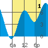 San Mateo Bridge west tide chart for Thursday, August 1, 2024