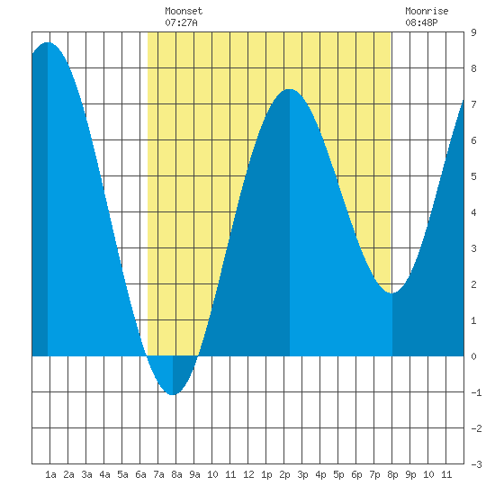San Mateo Bridge west tide chart for Tuesday, August 20, 2024