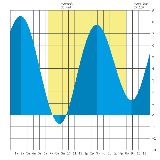 San Mateo Bridge west tide chart for Wednesday, August 21, 2024