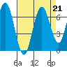San Mateo Bridge west tide chart for Wednesday, August 21, 2024