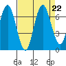 San Mateo Bridge west tide chart for Thursday, August 22, 2024