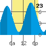 San Mateo Bridge west tide chart for Friday, August 23, 2024