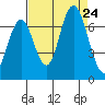 San Mateo Bridge west tide chart for Saturday, August 24, 2024