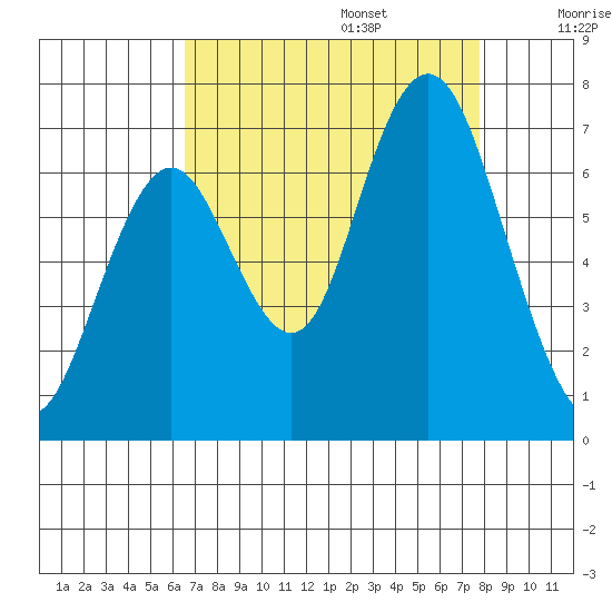 San Mateo Bridge west tide chart for Sunday, August 25, 2024