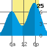 San Mateo Bridge west tide chart for Sunday, August 25, 2024