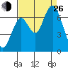 San Mateo Bridge west tide chart for Monday, August 26, 2024