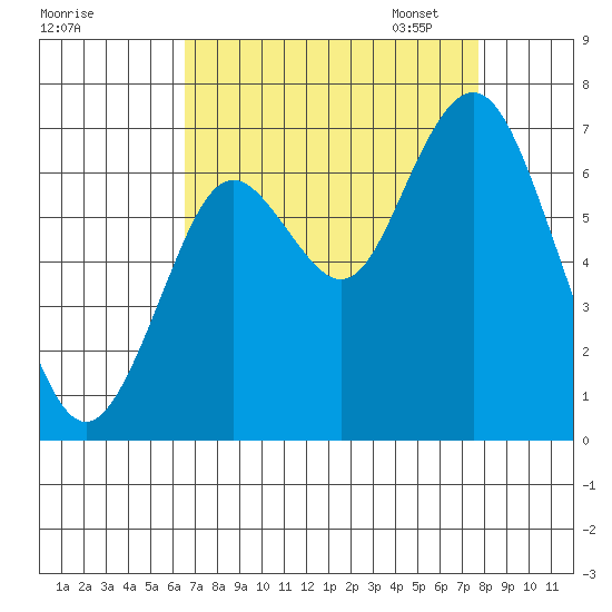 San Mateo Bridge west tide chart for Tuesday, August 27, 2024