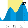 San Mateo Bridge west tide chart for Tuesday, August 27, 2024